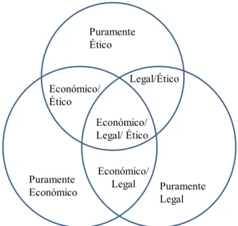 Figura 6 - Modelo dos Três Domínios da Responsabilidade Social  Fonte: Schwartz e Carroll (2003) 