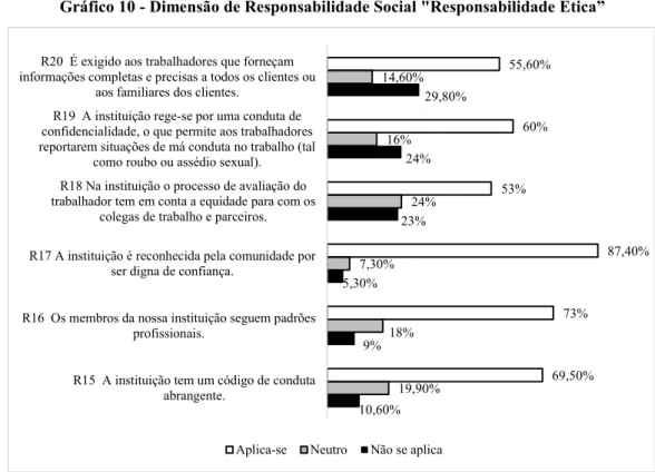 Gráfico 10 - Dimensão de Responsabilidade Social &#34;Responsabilidade É tica”