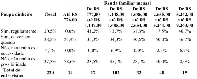 Tabela  20  –  Tendência  do  e-consumidor  curitibano  a  poupar  dinheiro  por  faixa  etária  por  renda familiar mensal