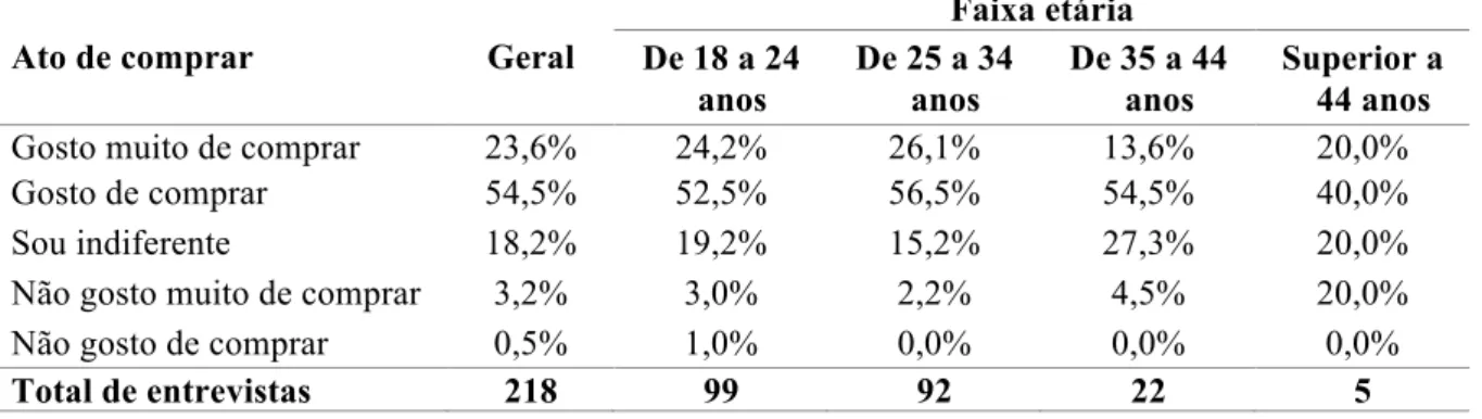 Tabela 21 – O e-consumidor curitibano e sua atitude em relação ao ato de comprar além das  compras necessárias por faixa etária