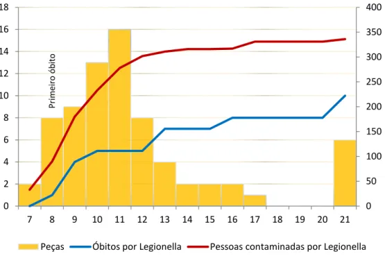 Gráfico 1  –  Variação diária das peças jornalísticas, dos óbitos e dos casos em Portugal