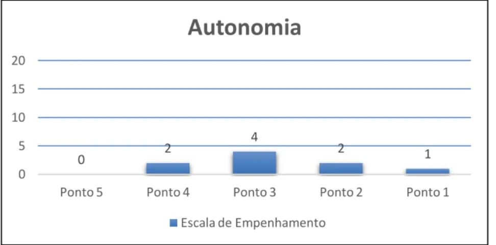Gráfico 6- Autonomia em creche – 2º semestre 