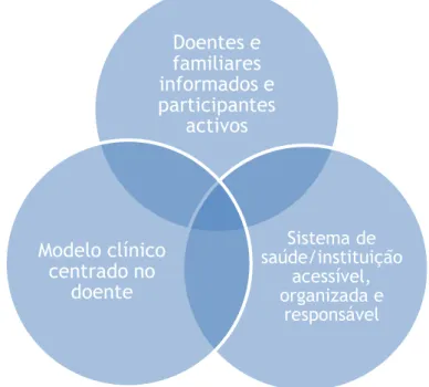 Figura 3 – Modelo de cuidados centrados no doente observado no serviço 