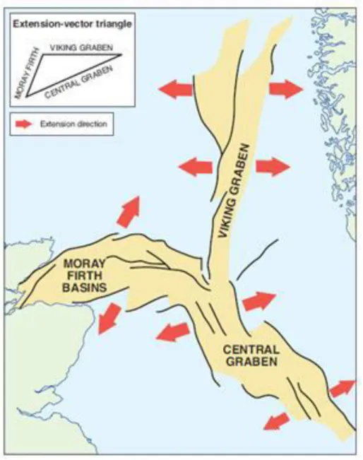 Figura  5  -Triplo  sistema  de  rift  no  Mar  do  Norte,  as  setas  vermelhas  representam  as  direções de extensão (adaptado por Evans, Graham et al