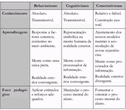 Figura   4   –   Behaviorismo   vs.   Cognitivismo   vs.   Construtivismo 10    