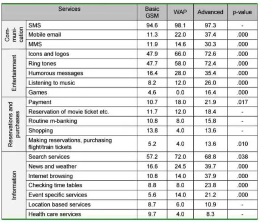 Figure 3: Use of mobile services according to technology (Source: Carlsson et al, 2005)  According to the figure 3, we can state that as more advanced is the mobile phone,  more  people  access  to  informational  contents,  such  as  news  and  weather