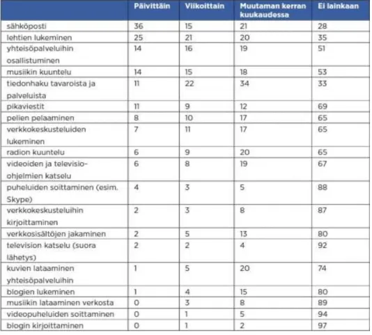 Figure  6  show  us  a  change  regarding  the  use  of  the  mobile  phone  for  the  consumption of mobile internet services in Finland