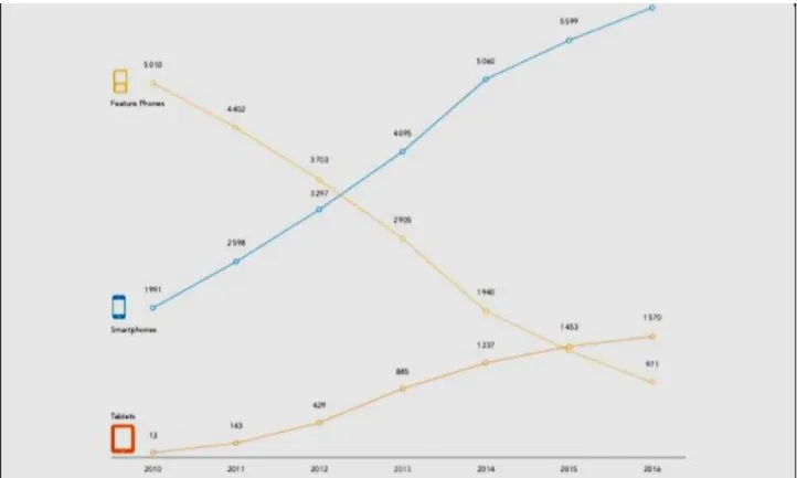 Figure 10: Smartphone, tablet device and feature phone population in Finland 2010-2016 (in thousands)  (Source: Idean, 2013: 9)