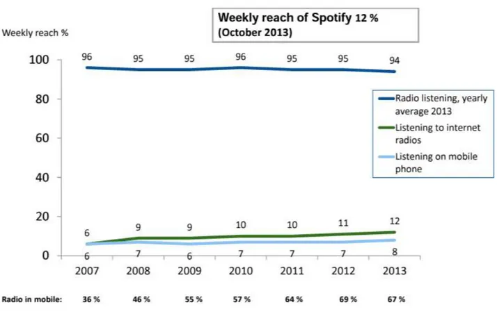 Figure 14: consumption of radio in Finland from 2007 to 2013 (source: Finnpanel). 