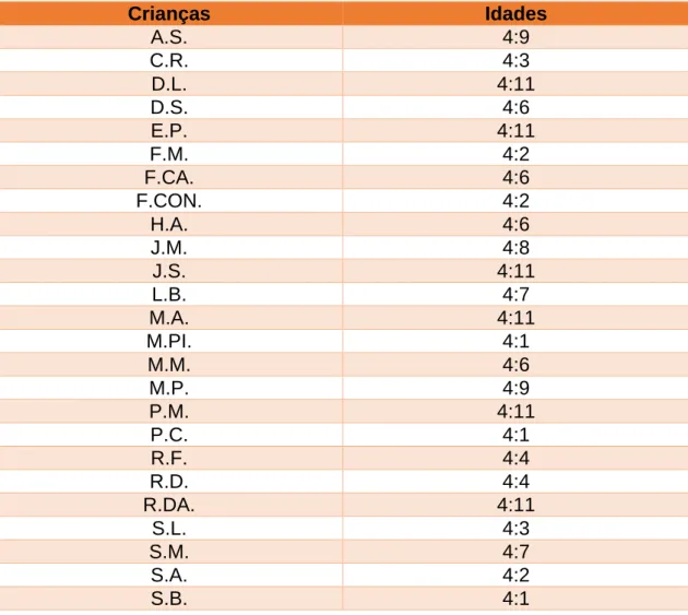 Tabela 2: Número de crianças e respetivas idades no mês de Dezembro de 2017 