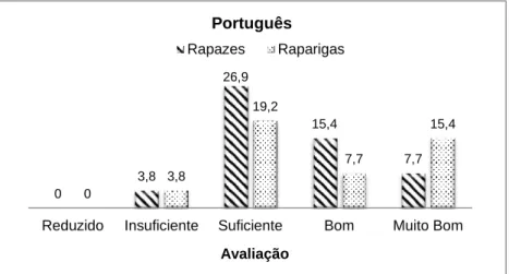 Gráfico 1 - Avaliação dos rapazes e raparigas na área de conteúdo de português 