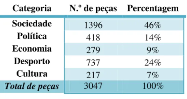 Tabela 2 – Número total de peças analisadas por categoria   Categoria  N.º de peças  Percentagem 