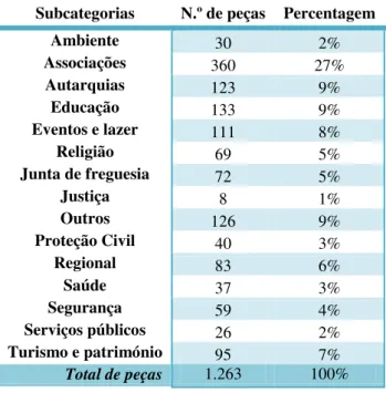 Tabela 3  –  Número total de peças da Sociedade analisadas por subcategorias  Subcategorias  N.º de peças  Percentagem 