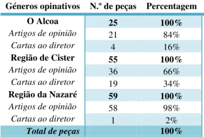 Tabela 9 - Número total de géneros opinativos analisados por jornal  Géneros opinativos  N.º de peças  Percentagem 