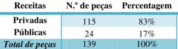 Tabela 12  –  Origem da publicidade dos jornais  Receitas  N.º de peças  Percentagem 