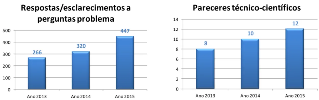 Figura 3 – Dados de produção relativos às respostas/esclarecimentos a perguntas problema  colocadas e aos pareceres técnico-científicos emitidos entre os anos 2013 e 2015 