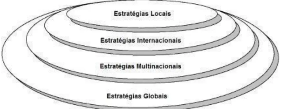 Figura 4 – Marketing Glocal - estratégias locais, internacionais, multinacionais e globais