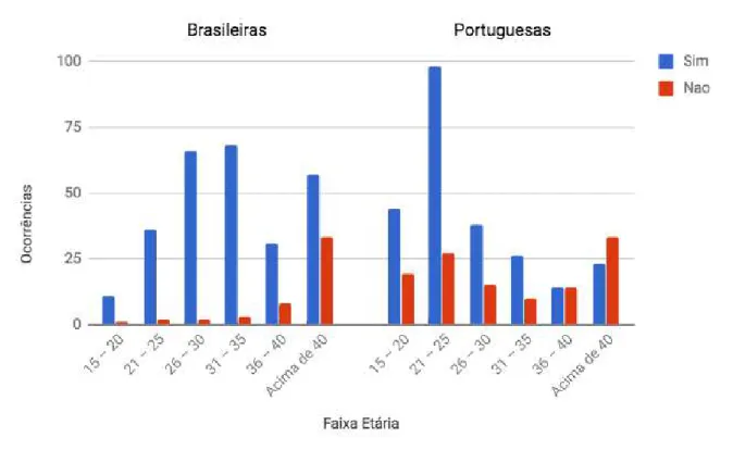 Gráfico 1  −  Conhece a marca X faixa etária.