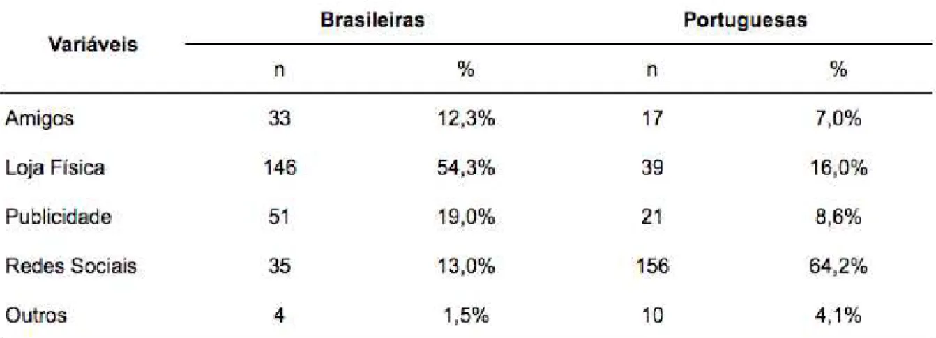 Tabela 2 − Compreensão do storytelling “quem disse, berenice?” . 