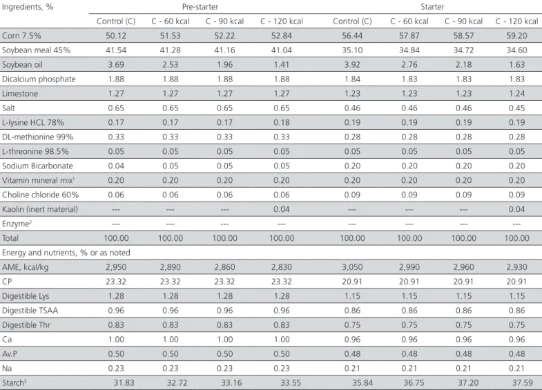 Table 1 – Broiler pre-starter (1 to 7 d) and starter (8 to 21 d) diets with graded AME reductions and supplemented or not  with α-amylase + β-glucanase complex.