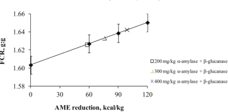 Figure 2 – Feed conversion ratio of broilers fed diets with decreasing AME levels  supplemented or not with an α-amylase + β-glucanase complex from 1 to 40 d.