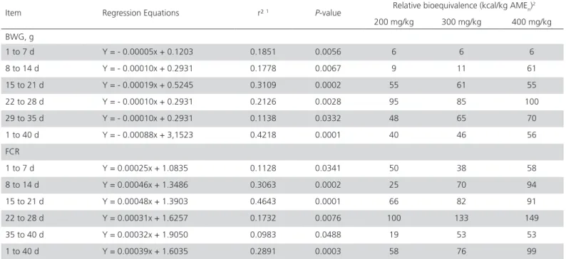 Table 5 – Carcass, abdominal fat, and commercial cuts yields of broilers fed diets with graded AME reductions and  supplemented or not with an α-amylase + β-glucanase complex from d 1 to 40, %.