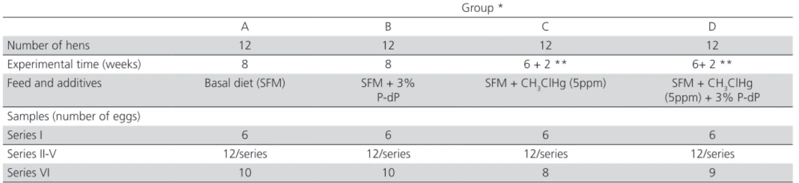 Table 1 – Scheme of experiment
