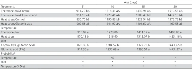 Table 3 – Crypt depth (µm) in the duodenum of broilers at 5, 10, 15 and 20 days of age submitted or not to constant heat  stress and supplemented with 0 or 1% of glutamic acid in the diet.