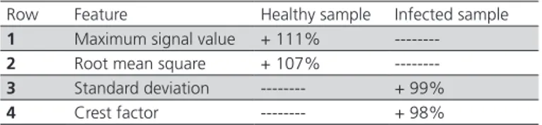Table 5 shows the mean values of some selected  features of two healthy and unhealthy birds
