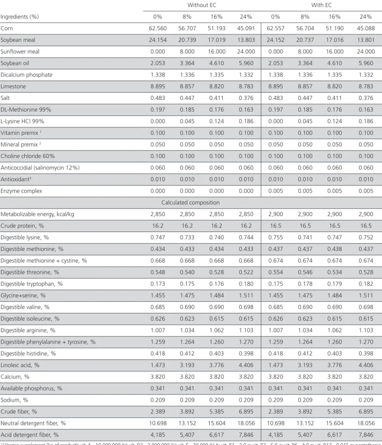Table 1 – Percentage and chemical composition of the experimental (on “as-fed” basis) containing different sunflower meal  inclusion levels and supplemented or not with the enzyme complex (EC)
