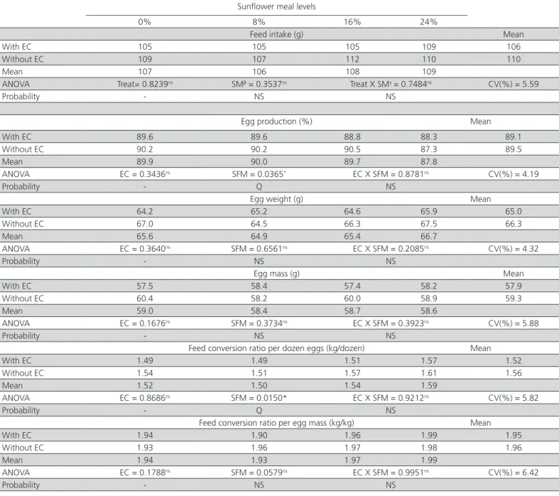 Table 4 – Feed intake, egg production, egg weight, egg mass, and feed conversion ratio per dozen eggs and per egg mass  in 64- to 79-week-old layers fed diets with increasing sunflower meal (SFM) levels and supplemented or not with an enzyme  complex (EC)