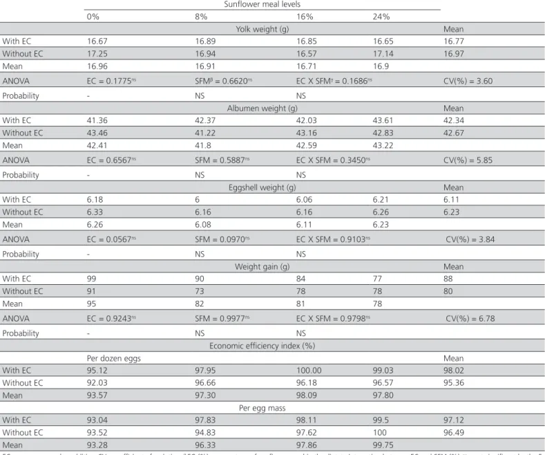 Table 5 – Yolk weight, albumen weight, eggshell weight, and weight gain 64- to 79-week-old layers fed diets with increasing  sunflower meal (SFM) levels and supplemented or not with an enzyme complex (EC)