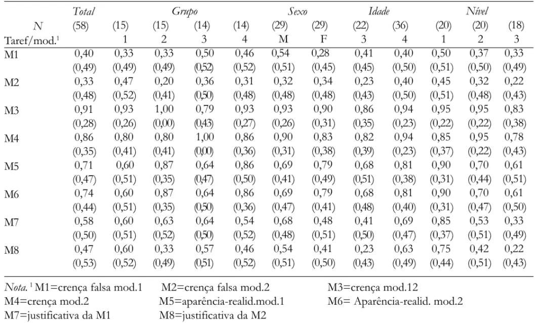 Figura 1. Percentagens de acertos por sexo.