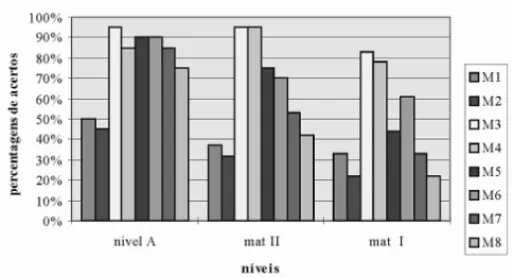 Figura 2. Percentagens de acertos por idade de 3 e 4 anos.