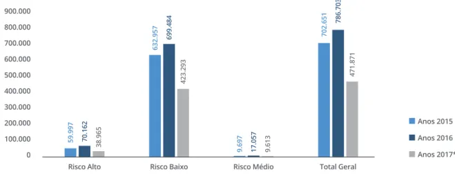 GRÁFICO 6 NÚMERO DE AVALIAÇÕES DE RISCO DE PÉ DIABÉTICO REGISTADO NOS CSP, POR GRAU DE RISCO |  2015 - 2017