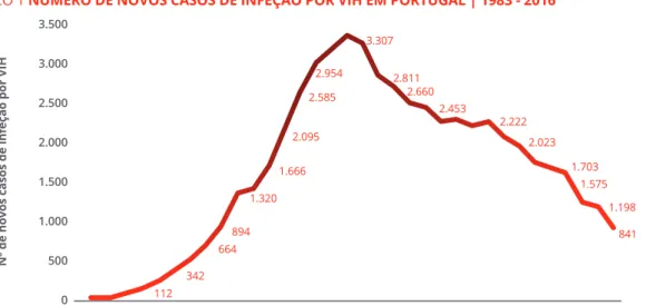 GRÁFICO 1 NÚMERO DE NOVOS CASOS DE INFEÇÃO POR VIH EM PORTUGAL | 1983 - 2016