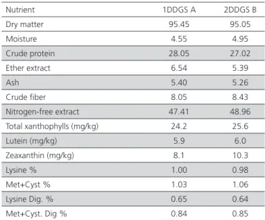 Table 1 – Nutrient composition of two low-oil DDGS  sources. Nutrient 1DDGS A 2DDGS B Dry matter 95.45 95.05 Moisture 4.55 4.95 Crude protein 28.05 27.02 Ether extract 6.54 5.39 Ash 5.40 5.26 Crude fiber 8.05 8.43 Nitrogen-free extract 47.41 48.96 Total xa