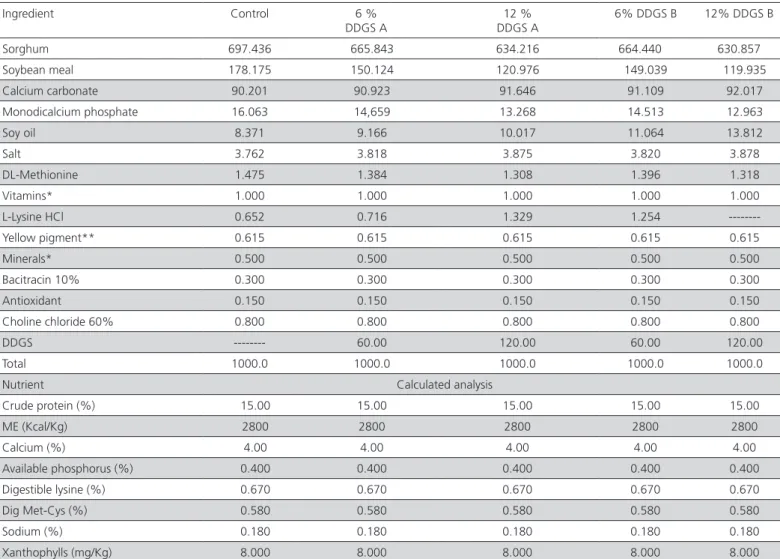 Table 2 – Composition of the experimental diets for Bovans-White hens from 69 to 77 weeks  (Exp