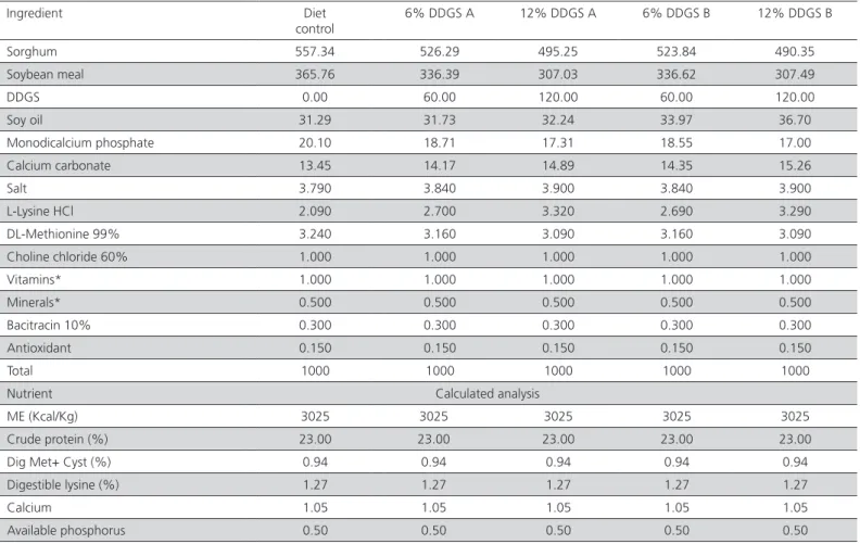 Table 3 – Composition of the starter diets (0-10 d) for broiler chickens, Experiment 2.