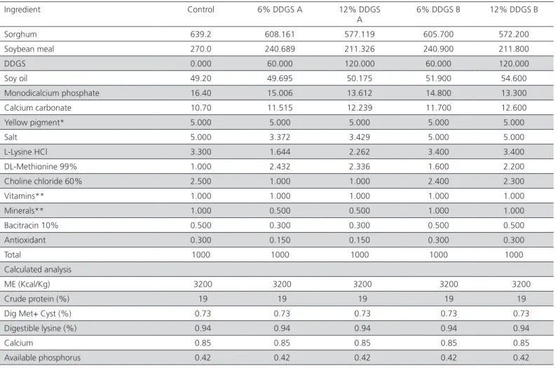 Table 6 – Egg production (%), egg weight (g/egg), feed consumption (g/bird/d), feed conversion (kg:kg), and egg mass (g/