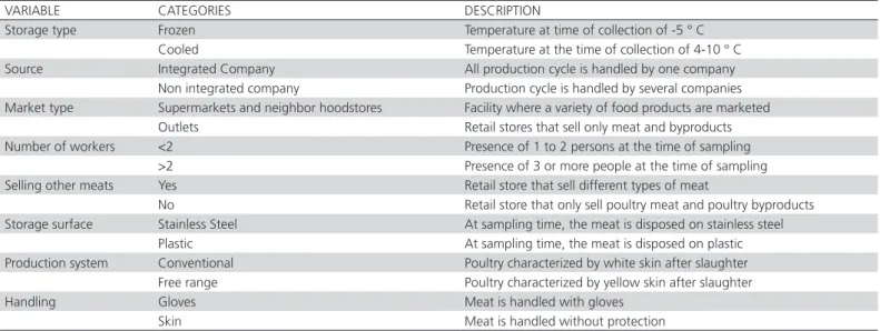 Table 1 – Variables and categories assessed to owner/administers of meat shops of Ibague, Tolima in an epidemiological  survey.