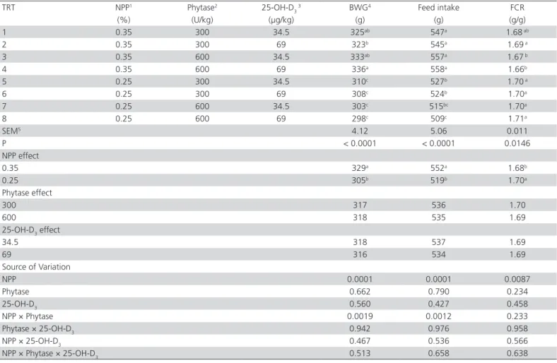 Table 3 – Effect of the combination of NPP, phytase and 25-OH-D 3  on the performance of starter broilers (1 to 21 days).