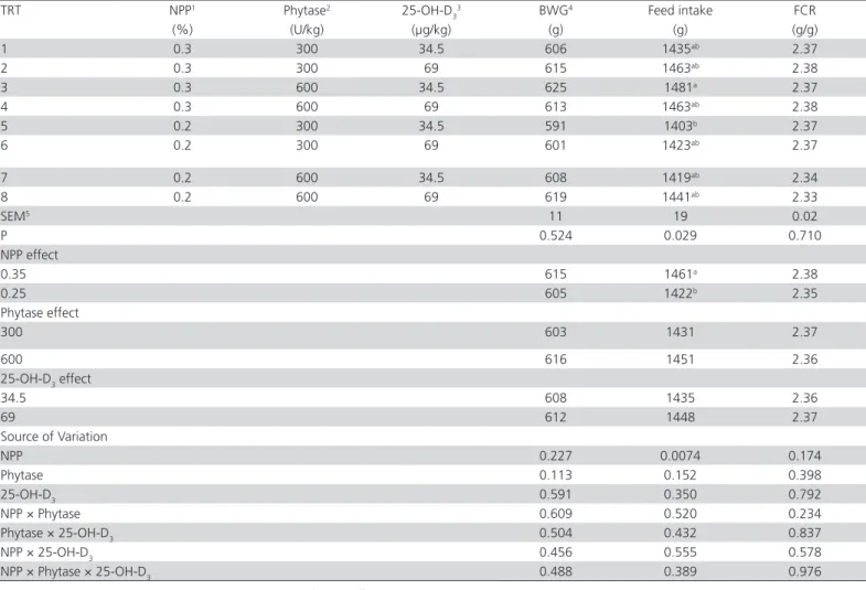 Table 4 – Effect of the combination of NPP, phytase and 25-OH-D 3  on the performance of grower broilers (22 to 42 days).