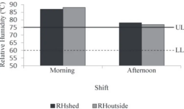 Figure 1 – Mean values   of the environmental variable in temperature inside and outsi- outsi-de the broiler house evaluated in two shifts, morning and afternoon