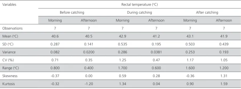 Table 1 - Descriptive statistics of rectal temperature (RT) during catching in the morning and in the afternoon.