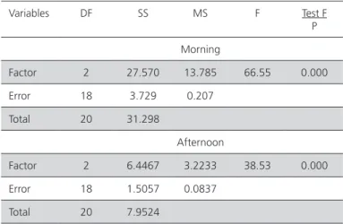 Table 2 presents the results of the F test, which  show that RT means were different at 5% significance  level between the two shifts.