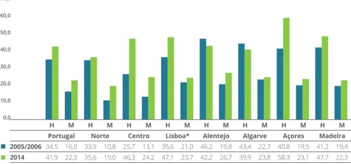 GRÁFICO 3 EVOLUÇÃO DO CONSUMO DE TABACO (DIÁRIO E OCASIONAL) NA POPULAÇÃO DOS 25 AOS 34 ANOS,  POR SEXO E REGIÕES, PORTUGAL | 2005/2006 E 2014