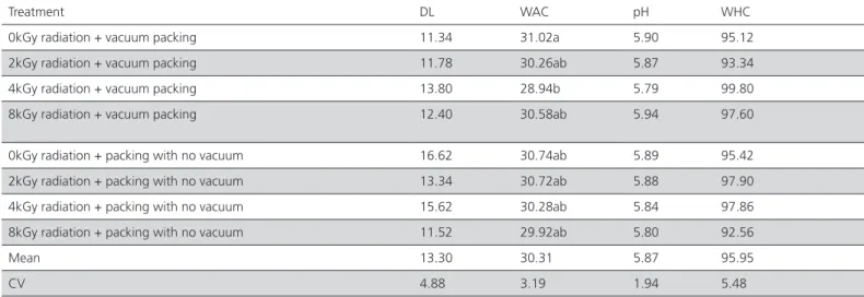 Table 3 – Effect of gamma radiation and package-sealing method (with or without vacuum) on the physical characteristics  of chicken breast meat after 14 days of storage.