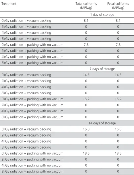 Table 4 – Effect of gamma radiation and package-sealing method (with  or without vacuum) on total and fecal coliform counts (MPN) in chicken  breast meat after 14 days of storage.