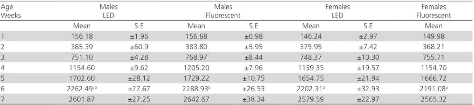 Table 1 –  Mean body weight (g) of broilers reared under green light emitting diodes (LED) or white fluorescent bulbs as  supplemental light source.